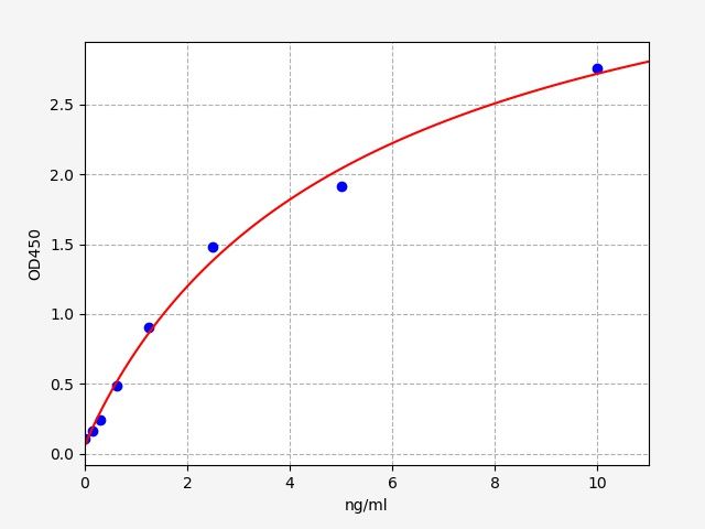 Human Solute carrier family 2, facilitated glucose transporter member 1 (SLC2A1) ELISA Kit EKFT12033HU