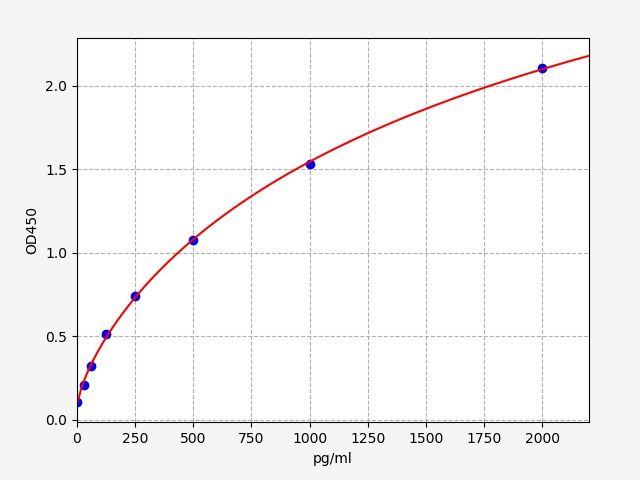 Human Vesicle-associated membrane protein-associated protein B/C (VAPB) ELISA Kit EKFT12038HU