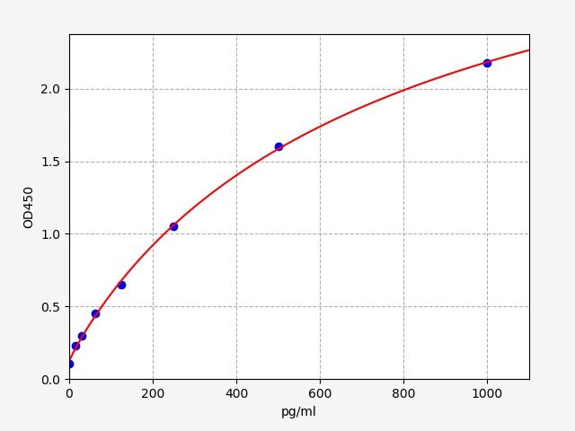 Human Synaptic vesicular amine transporter (VMAT2) ELISA Kit EKFT12045HU