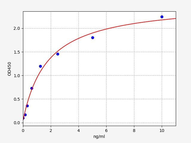 Human Ubiquitin thioesterase OTU1 (YOD1) ELISA Kit EKFT12069HU