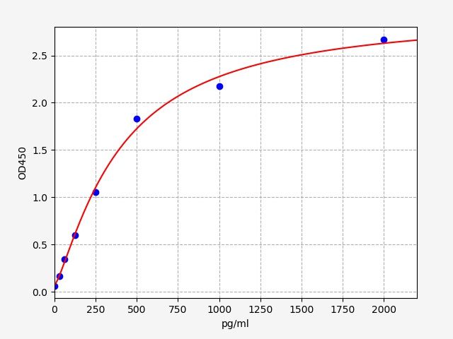 Human YTH domain-containing family protein 3 (YTHDF3) ELISA Kit EKFT12072HU