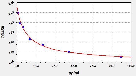 Human Neurotensin (NTs) ELISA Kit EKFT12081HU