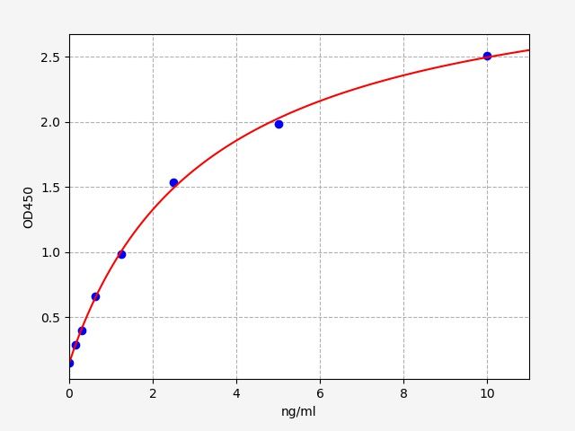 Human Zinc and ring finger 2 (ZNRF2) ELISA Kit EKFT12095HU