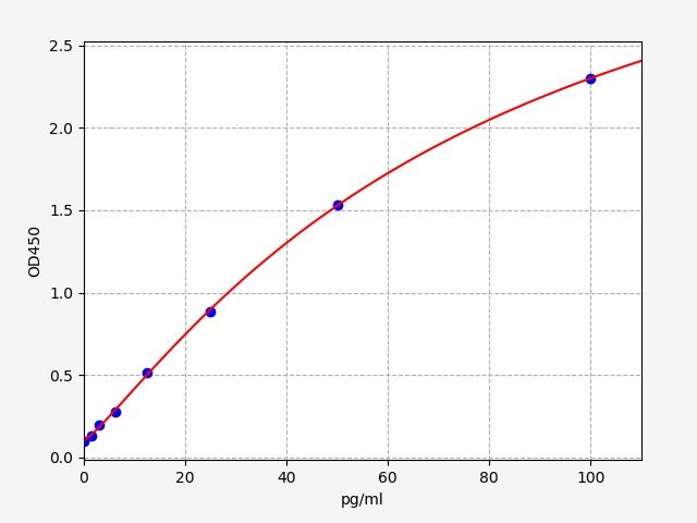 Human Agouti-signaling protein (ASIP) ELISA Kit EKFT12120HU