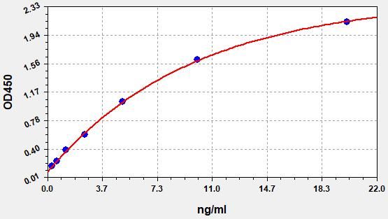 Human Type I iodothyronine deiodinase (DIO1) ELISA Kit EKFT12131HU
