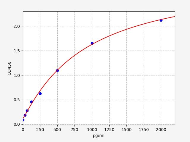Human Chemokine-like receptor 1 (CMKLR1) ELISA Kit EKFT12157HU