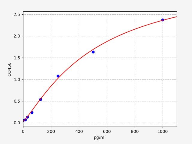 Human DTW domain-containing protein 1 (DTWD1) ELISA Kit EKFT12191HU