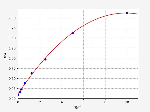 Human ERBB receptor feedback inhibitor 1 (ERRFI1) ELISA Kit EKFT12199HU