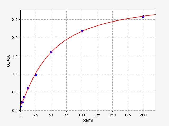 Human Growth arrest and DNA damage-inducible protein GADD45 gamma (GADD45G) ELISA Kit EKFT12231HU