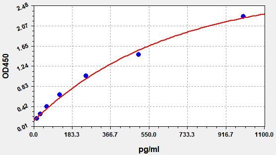 Human Cold-inducible RNA-binding protein (CIRBP) ELISA Kit EKFT12244HU