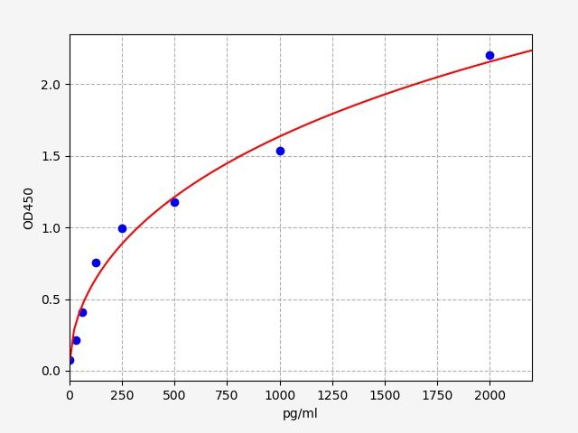 Human Integrin beta-1-binding protein 2 (ITGB1BP2) ELISA Kit EKFT12256HU