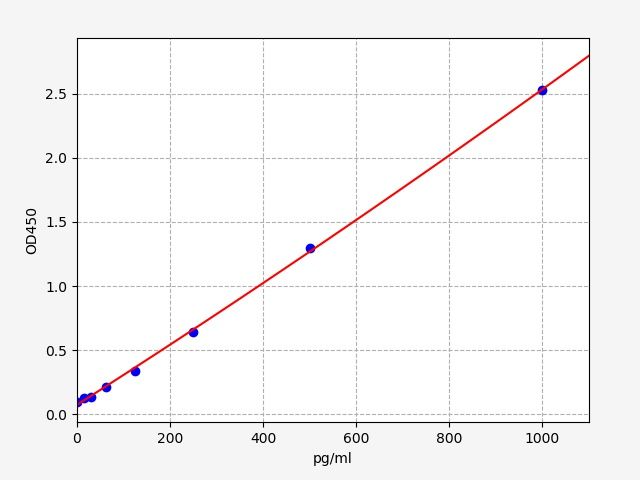 Human Interleukin-17C (IL17C) ELISA Kit EKFT12261HU