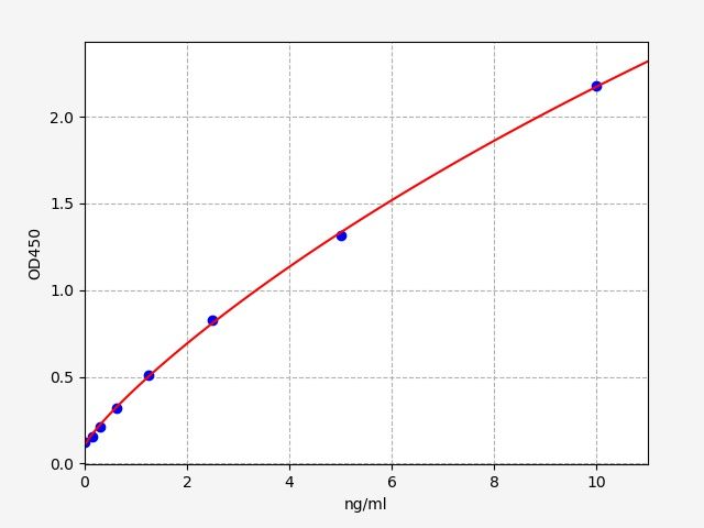 Human Alpha-tocopherol transfer protein (TTPA) ELISA Kit EKFT12264HU