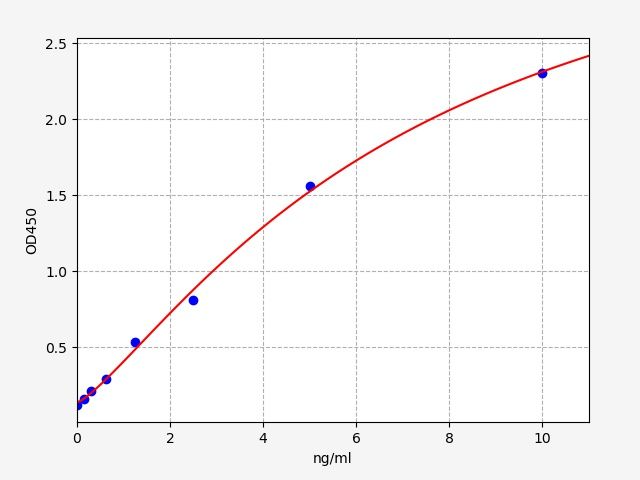 Human Lamin-A (LMNA) ELISA Kit EKFT12272HU