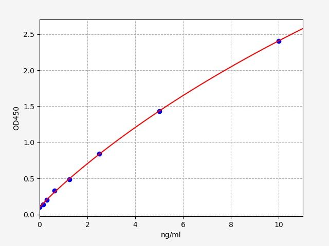 Human Beta-1,3-N-acetylglucosaminyltransferase lunatic fringe (LFNG) ELISA Kit EKFT12278HU