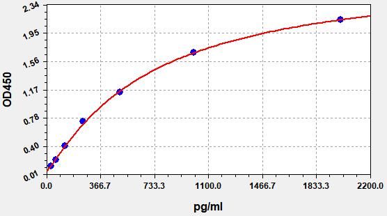 Human Malonyl-CoA-acyl carrier protein transacylase, mitochondrial (MCAT) ELISA Kit EKFT12286HU