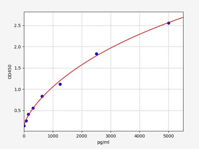 Human Bone morphogenetic protein 1 (BMP1) ELISA Kit EKFT12288HU