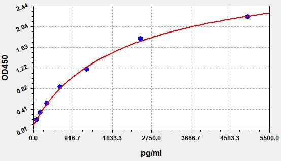 Human MDS1 and EVI1 complex locus protein EVI1 (MECOM) ELISA Kit EKFT12292HU