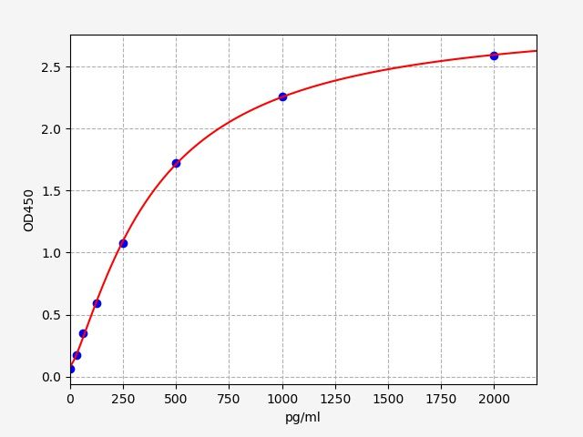 Human Melanocyte-stimulating hormone receptor (MC1R) ELISA Kit EKFT12293HU