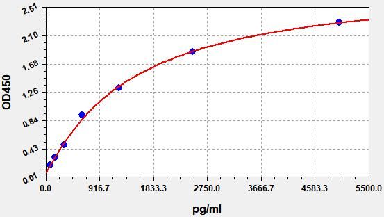 Human Oncomodulin-1 (OCM) ELISA Kit EKFT12327HU