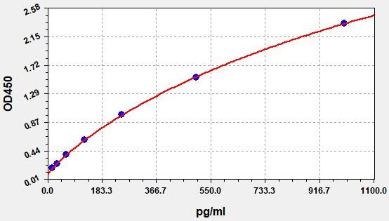 Human Meteorin (METRN) ELISA Kit EKFT12352HU