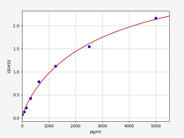 Human Apoptosis-associated speck-like protein containing a CARD (PYCARD) ELISA Kit EKFT12357HU