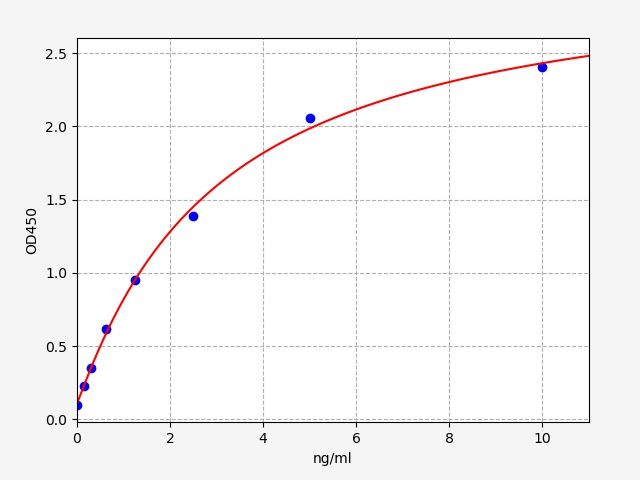 Human Arachidonate Lipoxygenase 5 (ALOX5) ELISA Kit EKFT12368HU