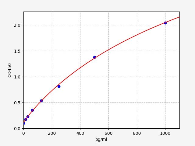Human Secreted Ly-6/uPAR-related protein 1 (SLURP1) ELISA Kit EKFT12375HU