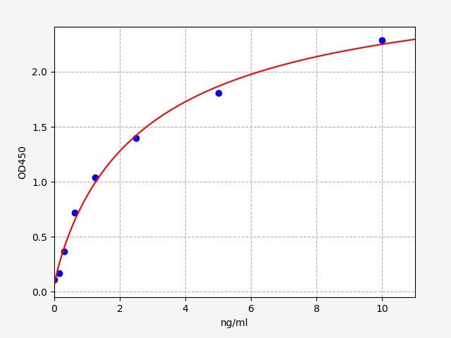 Human Methionine-R-sulfoxide reductase B1 (MSRB1) ELISA Kit EKFT12378HU
