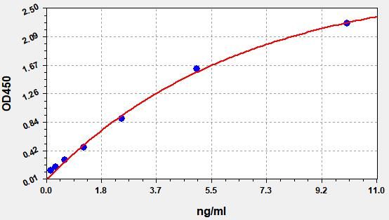 Human Serine-protein kinase ATM (ATM) ELISA Kit EKFT12381HU
