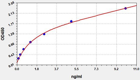 Human Protein kinase C alpha type (PRKCA) ELISA Kit EKFT12401HU