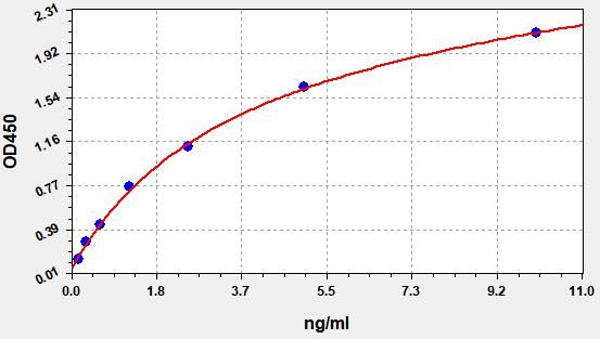 Human Elongation of very long chain fatty acids protein 1 (ELOVL1) ELISA Kit EKFT12404HU