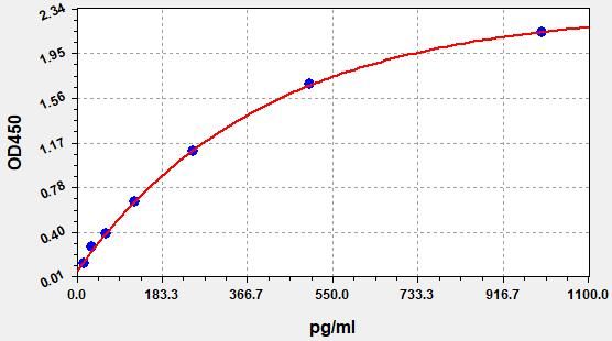 Human Zinc finger protein-like 1 (ZFPL1) ELISA Kit EKFT12422HU