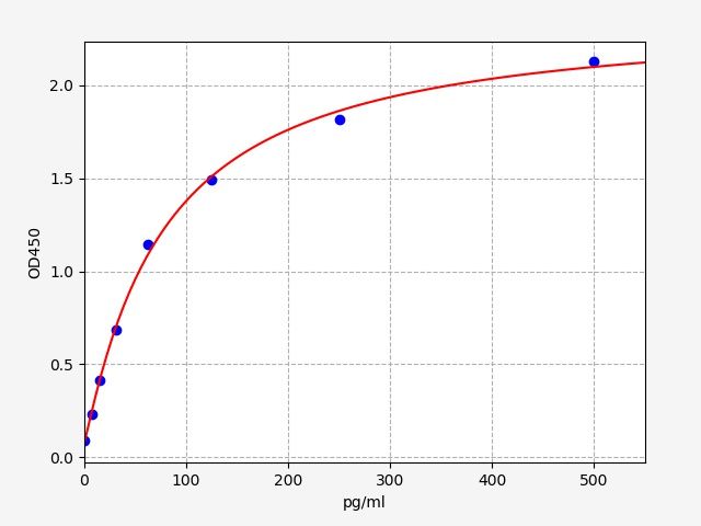 Human Mitochondrial peptide methionine sulfoxide reductase (MSRA) ELISA Kit EKFT12424HU