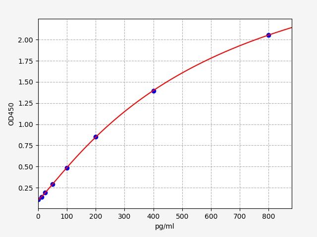 Human Proto-oncogene Wnt-1 (WNT1) ELISA Kit EKFT12439HU