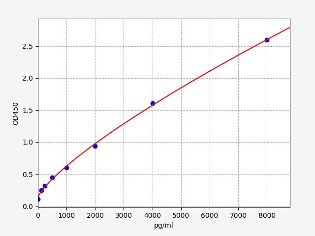 Human Suppressor of cytokine signaling 2 (SOCS2) ELISA Kit EKFT12440HU