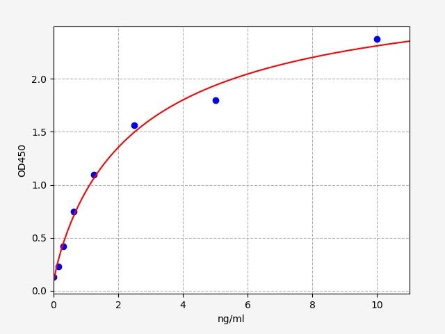 Human Suppressor of cytokine signaling 1 (SOCS1) ELISA Kit EKFT12441HU