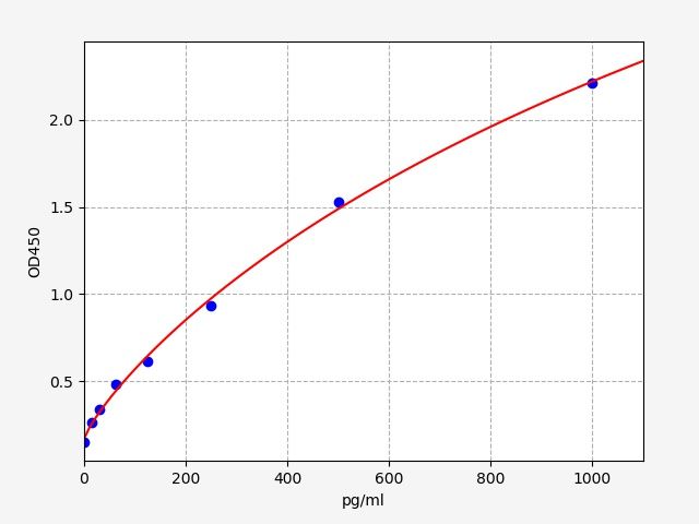 Human A disintegrin and metalloproteinase with thrombospondin motifs 8 (ADAMTS8) ELISA Kit EKFT12450HU