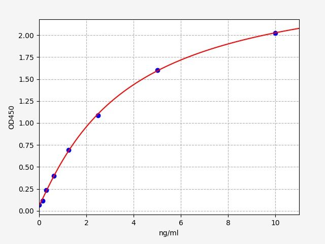 Human Nucleoside diphosphate kinase A (NME1) ELISA Kit EKFT12461HU