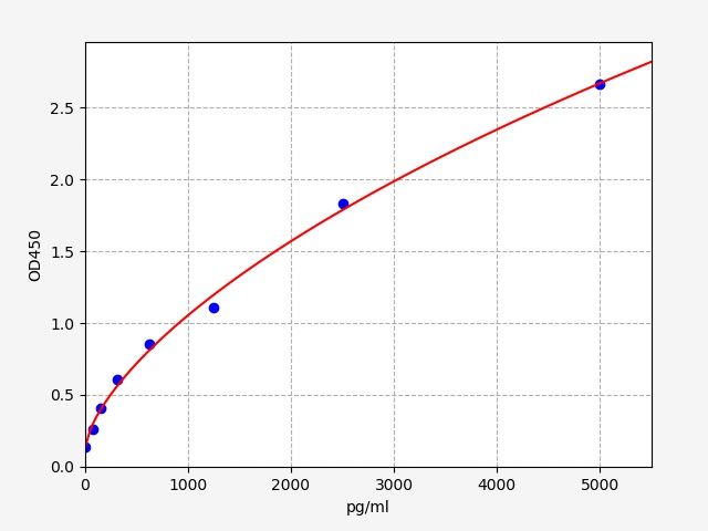 Human Glutathione peroxidase 2 (GPX2) ELISA Kit EKFT12464HU