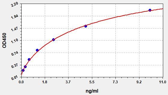 Human Ryanodine receptor 1 (RYR1) ELISA Kit EKFT12467HU