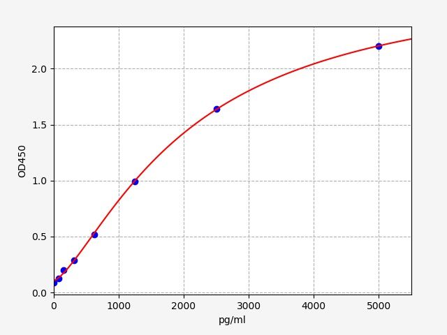 Human Motor neuron and pancreas homeobox protein 1 (MNX1) ELISA Kit EKFT12475HU