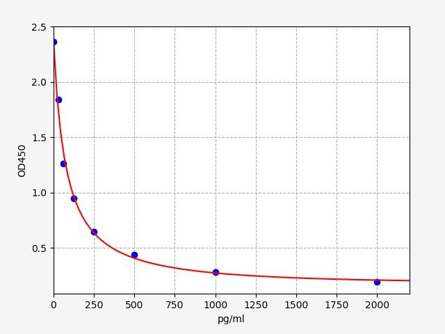 Human Urocortin-2 (UCN2) ELISA Kit EKFT12478HU