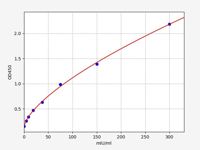Human Pancreatic triacylglycerol lipase (PNLIP) ELISA Kit EKFT12485HU