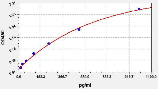 Human Disintegrin and metalloproteinase domain-containing protein 28 (ADAM28) ELISA Kit EKFT12492HU