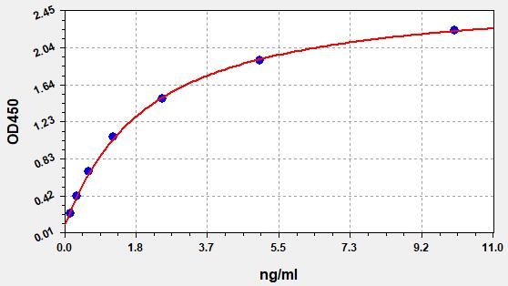 Human Bone morphogenetic protein 15 (BMP-15) ELISA Kit EKFT12502HU