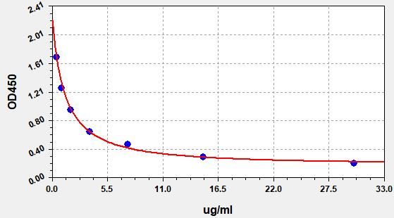 Human Alpha-amylase 1 (AMY1) ELISA Kit EKFT12516HU