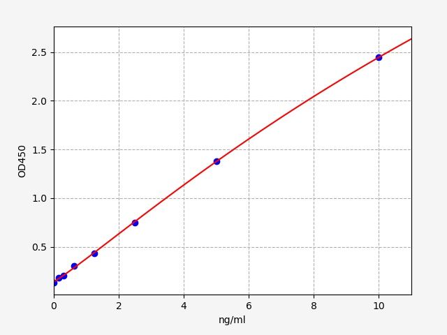 Human NADPH oxidase 4 (NOX4) ELISA Kit EKFT12523HU