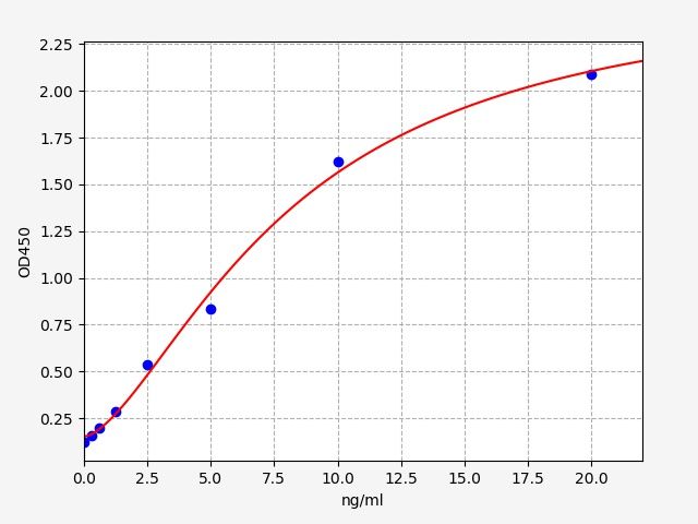 Human Dihydropteridine reductase (QDPR) ELISA Kit EKFT12527HU