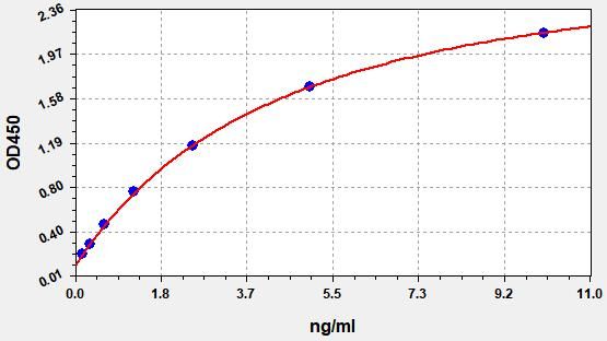 Human Occludin (OCLN) ELISA Kit EKFT12535HU